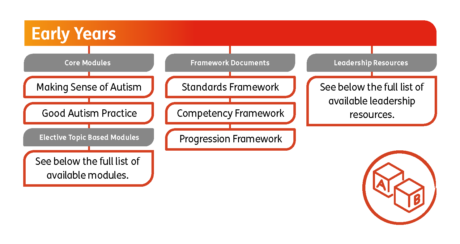 Early Years. Core Modules: Making sense of Autism, Good Autism Practice. Elective Topic Based Modules: See below the full list of available modules. Framework Documents: Standards Framework, Competency Framework, Progression Framework. Leadership Resources: See below the full list of available leadership resources.